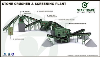 Stone Crusher and Screening Plant